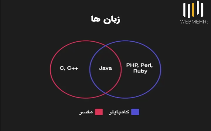 شروع برنامه نویسی (کامپایلر) و (مفسر)